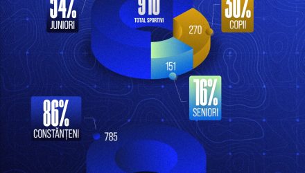 86% dintre sportivii legitimați la CSM Constanța sunt constănțeni