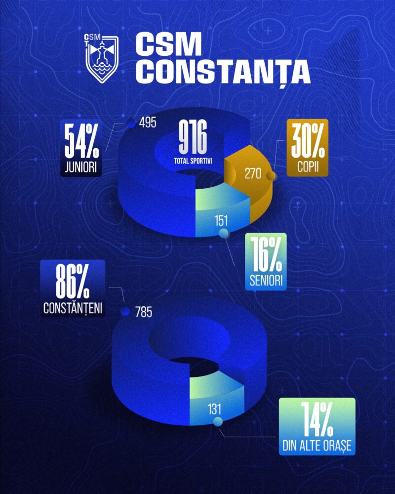 86% dintre sportivii legitimați la CSM Constanța sunt constănțeni