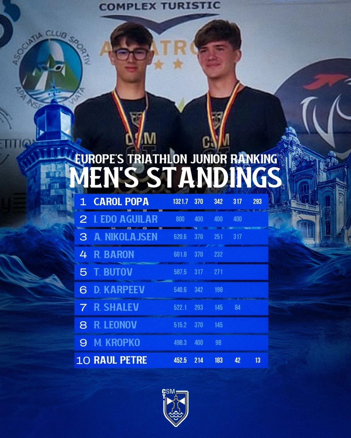 Carol Popa, lider european, România în Top 3 Europe Triathlon!